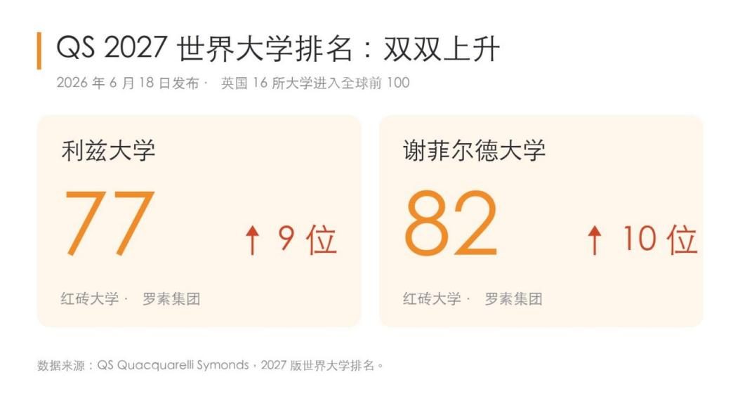 27Fall申请季启动：途鸭留学首批预录取offer落地两所QS前百名校