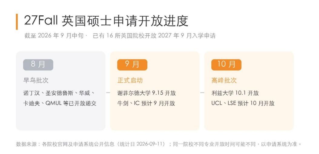 27Fall英国硕士申请开放进度（数据来源：各院校官网及申请系统公开信息）